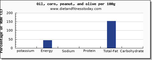 potassium and nutrition facts in olive oil per 100g